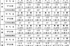 农历和阳历怎么区分?两者之间的主要区别是什么?