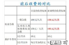 120上门怎么收费？详细解析120急救车收费标准