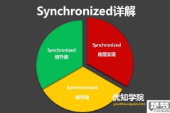 synchronized是什么意思啊