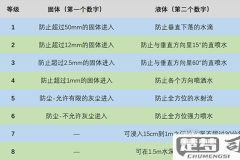 手机IP防水等级一览表
