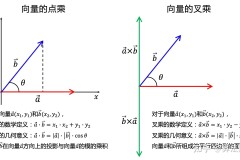 两个向量相乘怎么算？点积和叉积的计算方法详解