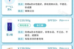 自然堂防晒霜怎么样？适合什么肤质？防晒效果如何？与安耐晒相比哪个更好？