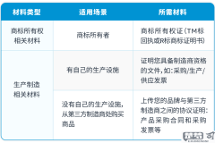 怎么注册自己的品牌？完整流程与必备材料指南