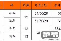 农历和阴历怎么区分？它们在现代生活中有何应用和意义？