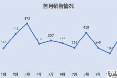 WPS怎么做折线图？详细步骤与技巧全解析