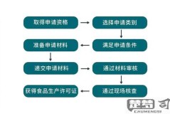 生产许可证怎么办理？完整流程、所需材料及时间费用详解
