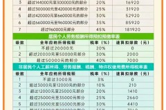速算扣除数怎么计算？个人所得税中的速算扣除数详解