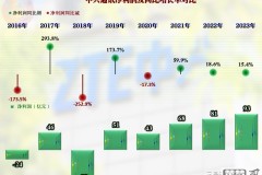 中兴通讯现在怎么样？2023年发展态势与未来展望