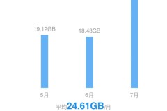 电信卡查流量怎么查?多种方法快速查询剩余流量