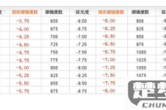 隐形眼镜度数怎么换算？详细步骤与注意事项
