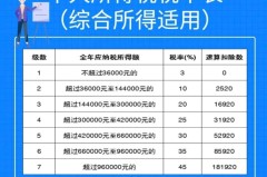 工资个人所得税怎么算？2023年最新计算方法与税率表详解