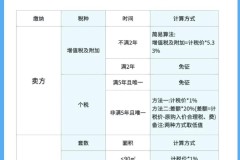 二手房增值税怎么算？详细计算方法与优惠政策解析