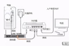 路由器怎么连接网络?详细步骤与常见问题解答