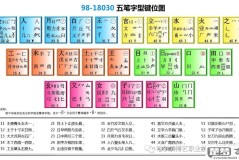 五笔输入法怎么打字？掌握这些技巧让你快速上手
