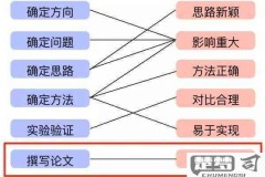 论文研究方向怎么写?掌握明确性、创新性和可行性的核心要素