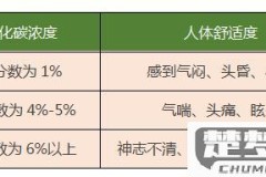 二氧化碳低是怎么回事？原因、检测方法及对身体的影响