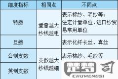 公支和英支怎么转换？纺织行业纱线细度单位转换指南
