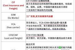 FOB价格怎么计算？包含哪些费用及与CIF的区别