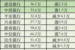 银行工资待遇怎么样？不同类型银行薪资差异大吗？