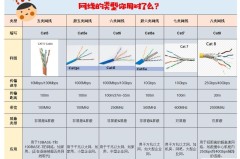 怎么看网线是几类线？识别网线类别的完整指南