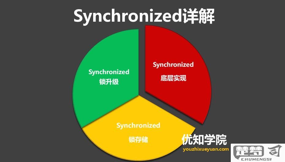 synchronized是什么意思啊