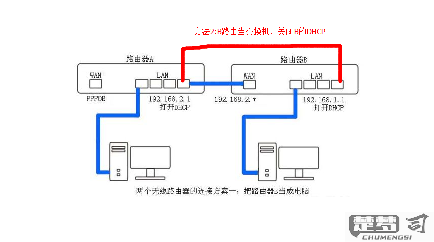 怎样桥接第二个无线路由器