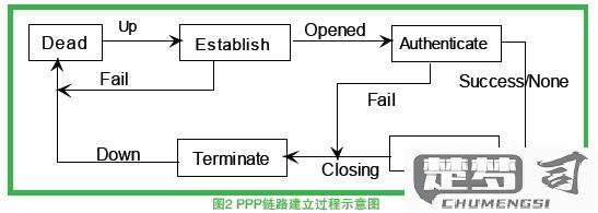 校园网ppp协议终止