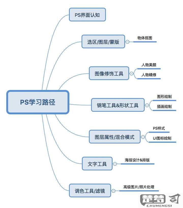 ps最基础的要学什么