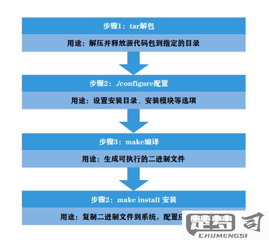 linux的安装流程和详细内容