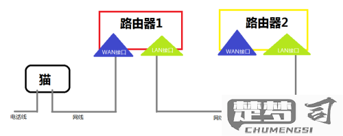 怎样串联第二个路由器