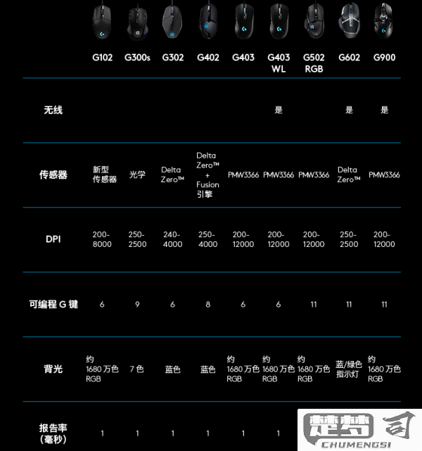 罗技g402默认dpi是多少