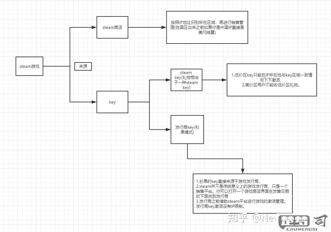 steam虚假入库原理