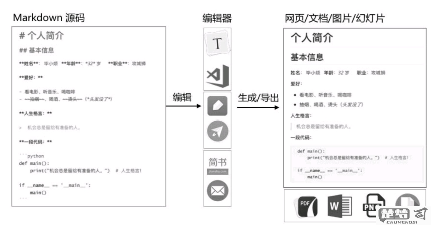 Markdown的换行方式