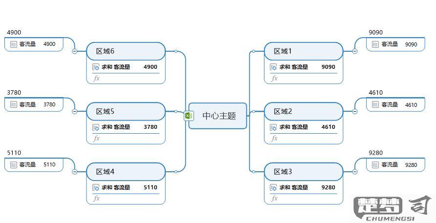 excel一键生成思维导图