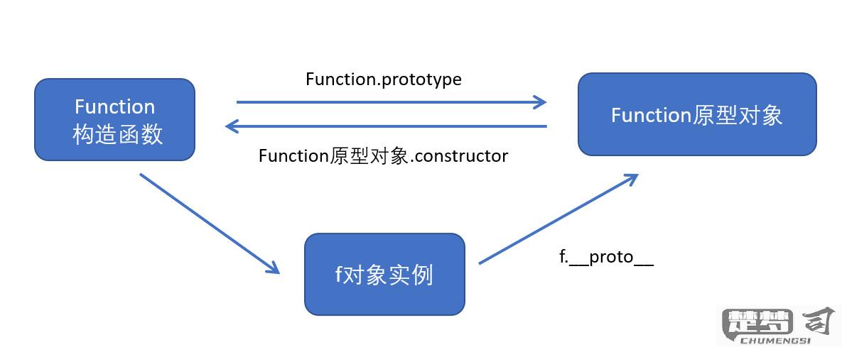 如何调用function函数