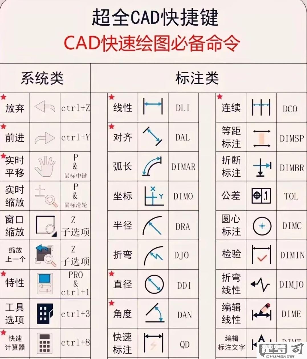 cad左边工具栏快捷键