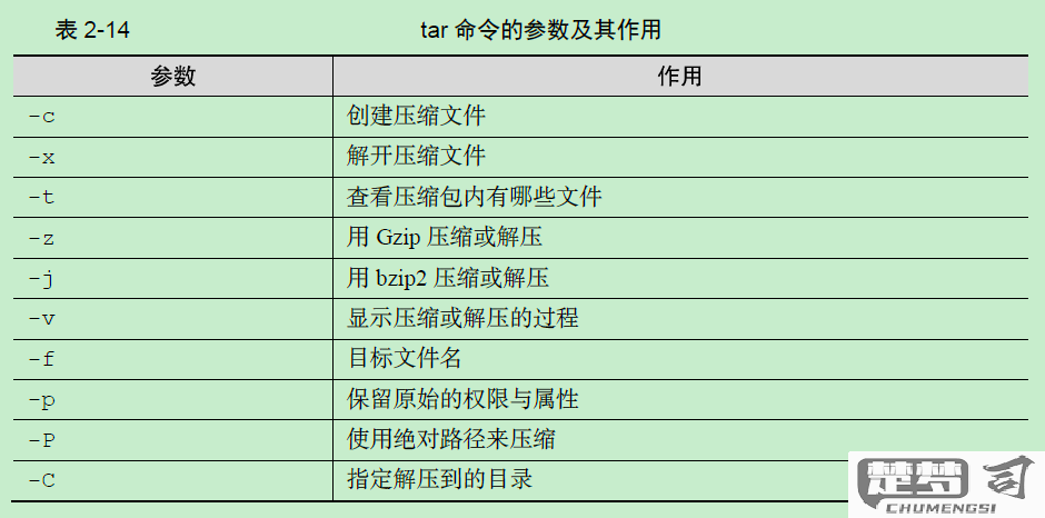 linux常用命令解压zip