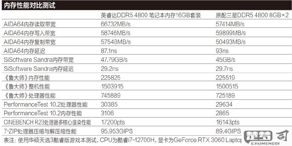 英睿达内存条怎么样？性能评测与品牌对比全解析