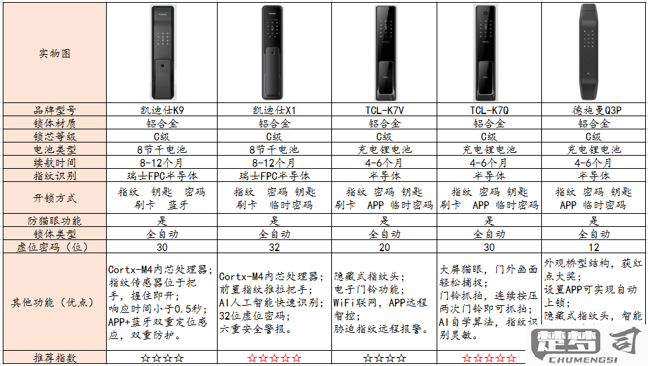 德施曼智能锁怎么样？安全性能、安装使用及与其他品牌的比较