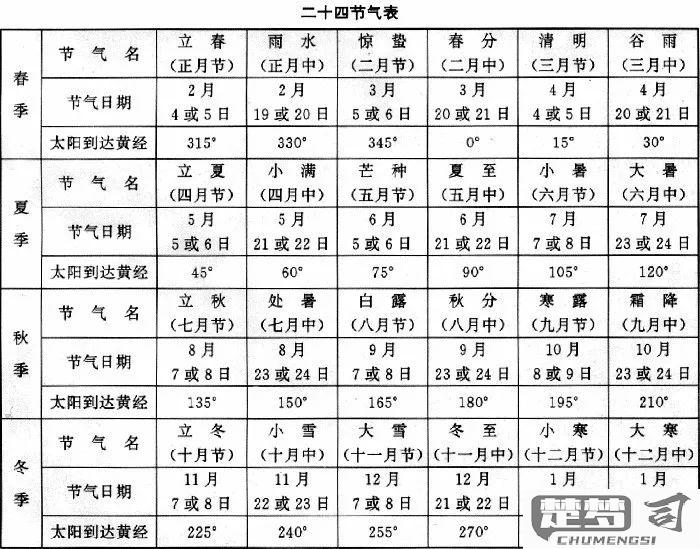 农历和阳历怎么区分？两者之间的主要区别是什么？