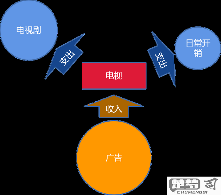 电视剧是怎么挣钱的？揭秘6大核心盈利渠道