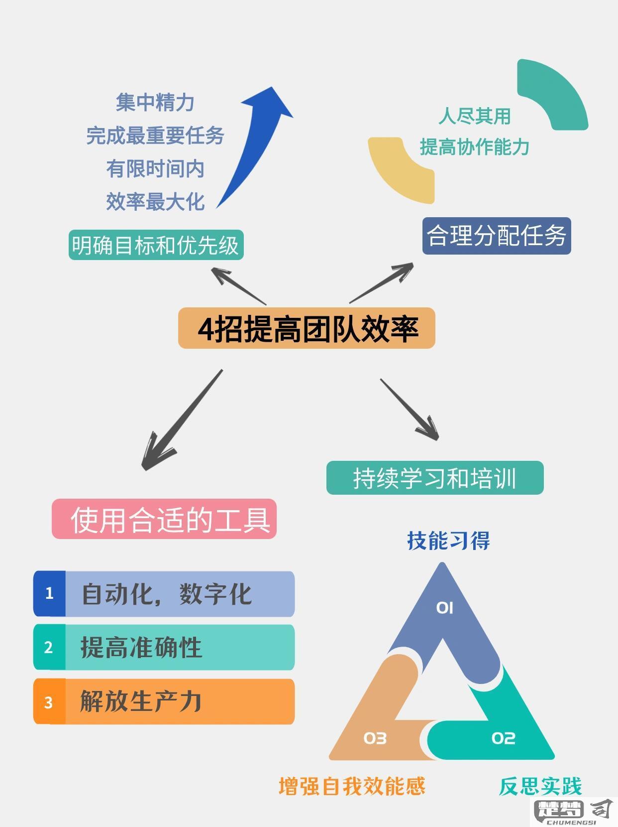 团队协作方面怎么写才能提高效率？