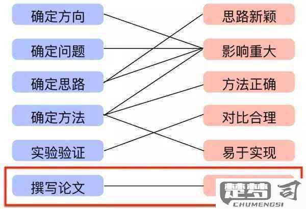 论文研究方向怎么写？掌握明确性、创新性和可行性的核心要素