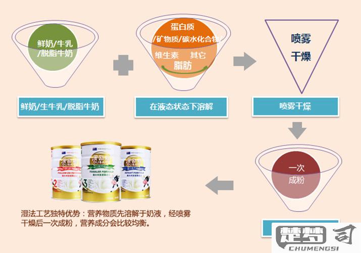 奶粉是怎么做出来的？揭秘奶粉生产全过程