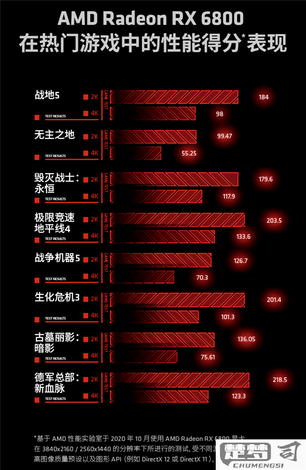 如何设置AMD显卡以获得最佳性能和游戏画面？