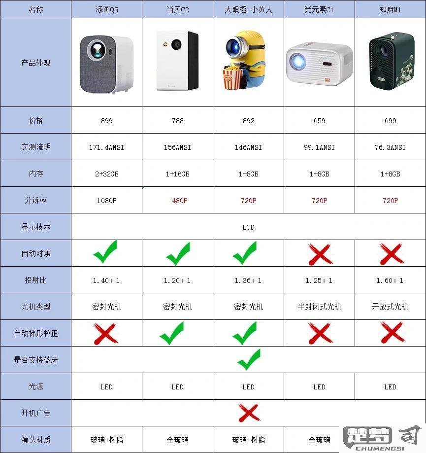 轰天炮投影仪怎么样？性能评测与竞品对比全解析