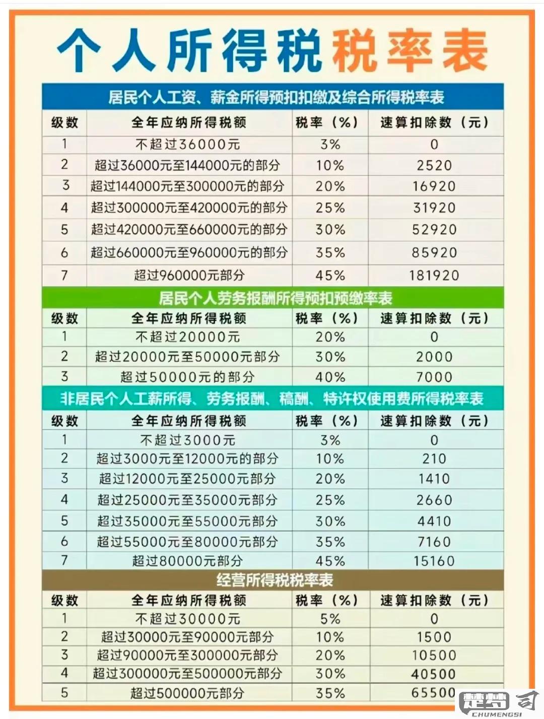 速算扣除数怎么计算？个人所得税中的速算扣除数详解