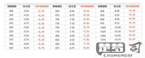 隐形眼镜度数怎么换算？详细步骤与注意事项